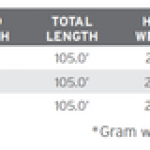 Excellent turnover due to short, powerful head      Overweighted by two line sizes fo