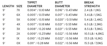 Scientific Anglers Vorfach