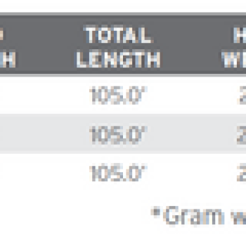 Excellent turnover due to short, powerful head      Overweighted by two line sizes fo